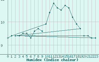 Courbe de l'humidex pour Reims-Prunay (51)