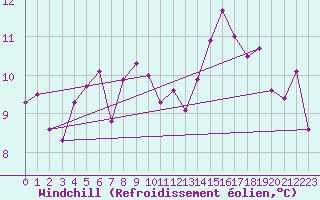 Courbe du refroidissement olien pour Oberstdorf