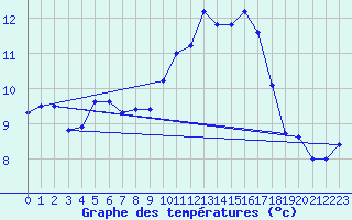 Courbe de tempratures pour Lanvoc (29)