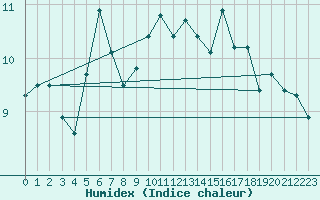 Courbe de l'humidex pour Hekkingen Fyr