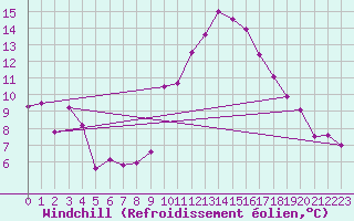 Courbe du refroidissement olien pour Biscarrosse (40)