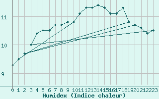 Courbe de l'humidex pour Cap Gris-Nez (62)