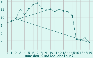 Courbe de l'humidex pour Scotts Peak Dam