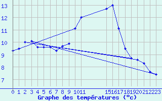 Courbe de tempratures pour Castellfort