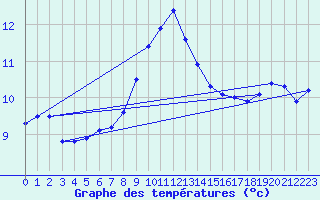 Courbe de tempratures pour Olpenitz