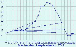 Courbe de tempratures pour Corsept (44)