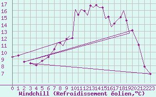 Courbe du refroidissement olien pour Hawarden