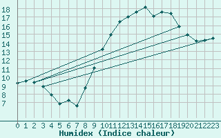 Courbe de l'humidex pour Saint Witz (95)