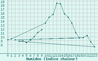 Courbe de l'humidex pour Sion (Sw)