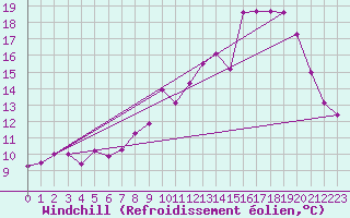 Courbe du refroidissement olien pour Clermont-Ferrand (63)
