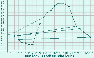 Courbe de l'humidex pour Interlaken