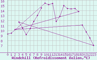 Courbe du refroidissement olien pour Kahler Asten