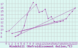 Courbe du refroidissement olien pour Schleswig