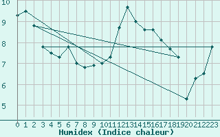 Courbe de l'humidex pour Spa - La Sauvenire (Be)