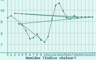 Courbe de l'humidex pour Ile du Levant (83)