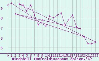 Courbe du refroidissement olien pour Hd-Bazouges (35)