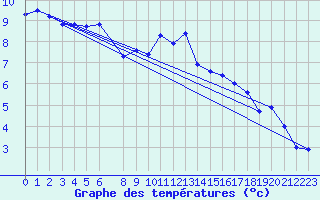 Courbe de tempratures pour Sopron