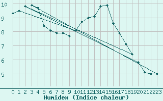 Courbe de l'humidex pour Toussus-le-Noble (78)