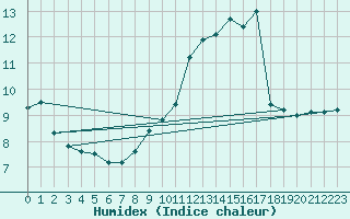 Courbe de l'humidex pour Tarancon