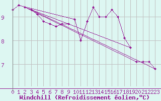 Courbe du refroidissement olien pour Poertschach