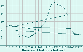 Courbe de l'humidex pour Le Bourget (93)