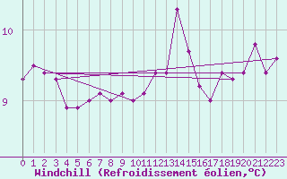 Courbe du refroidissement olien pour Pointe de Chassiron (17)