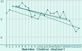 Courbe de l'humidex pour Aberporth