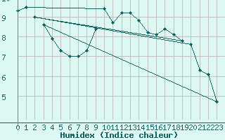 Courbe de l'humidex pour Gera-Leumnitz