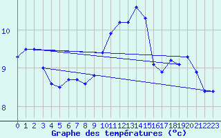 Courbe de tempratures pour Pointe de Chassiron (17)