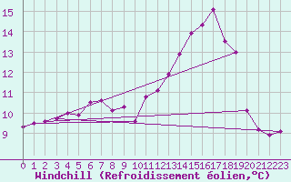 Courbe du refroidissement olien pour Faycelles (46)