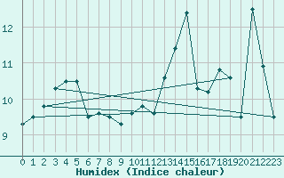 Courbe de l'humidex pour Saint-Martin-du-Mont (21)