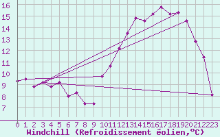 Courbe du refroidissement olien pour Tours (37)
