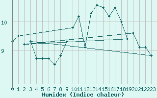 Courbe de l'humidex pour Creil (60)