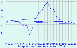 Courbe de tempratures pour Ouessant (29)