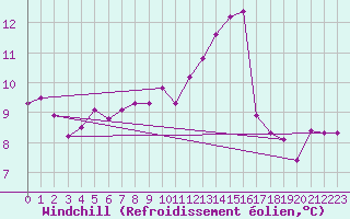 Courbe du refroidissement olien pour Lobbes (Be)