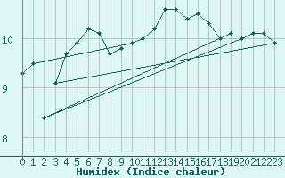 Courbe de l'humidex pour Mumbles