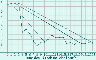 Courbe de l'humidex pour Wolfsegg