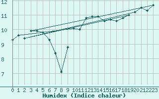 Courbe de l'humidex pour Pembrey Sands