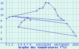 Courbe de tempratures pour Melle (Be)