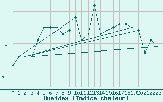 Courbe de l'humidex pour Bo I Vesteralen