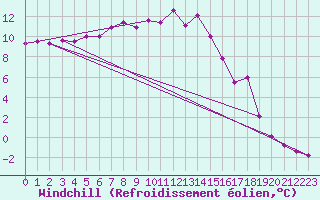 Courbe du refroidissement olien pour Gustavsfors