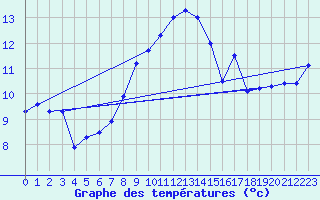 Courbe de tempratures pour Marienberg