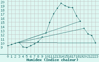 Courbe de l'humidex pour Hd-Bazouges (35)