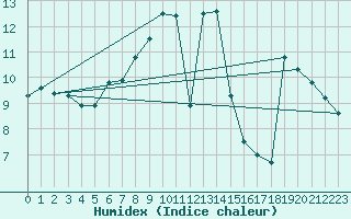 Courbe de l'humidex pour Envalira (And)