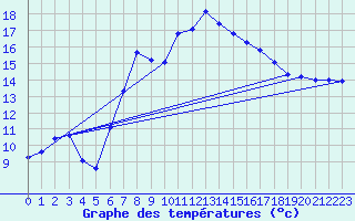 Courbe de tempratures pour Schleswig