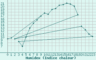 Courbe de l'humidex pour Weihenstephan
