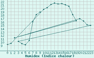 Courbe de l'humidex pour Freudenstadt