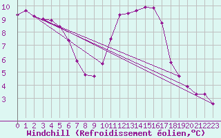 Courbe du refroidissement olien pour Woluwe-Saint-Pierre (Be)