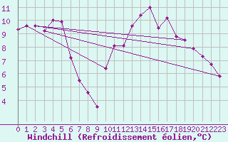 Courbe du refroidissement olien pour Le Luc (83)