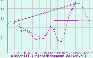 Courbe du refroidissement olien pour Boulogne (62)